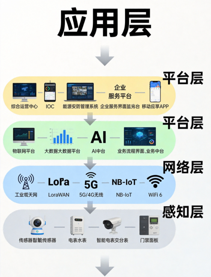 智慧园区系统架构图