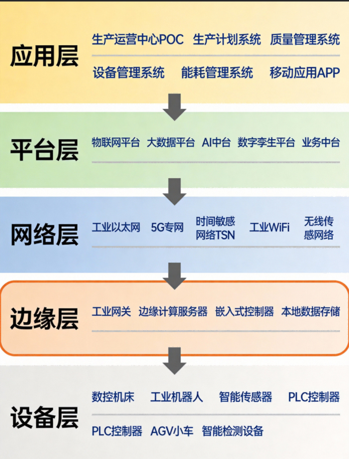智能生产系统架构图